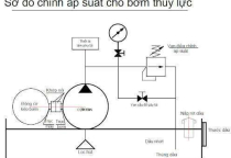 Cách điều chỉnh bơm thủy lực và cách đổi chiều quay