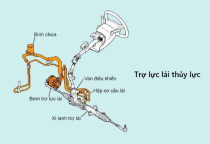 Hệ thống lái trợ lực thủy lực trên xe ô tô là gì?
