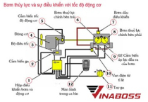 Nguyên lý truyền động thủy lực thể tích của xe nâng hàng
