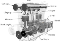 Cấu tạo cơ cấu trục khuỷu thanh truyền, piston