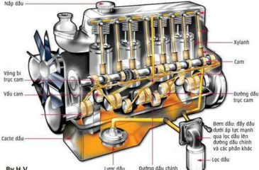 Hệ thống bôi trơn cưỡng bức là gì? Cấu tạo và nguyên lý làm việc