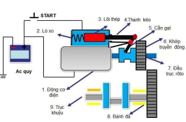 Cấu tạo và nguyên lý làm việc của hệ thống khởi động xe ô tô