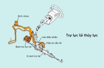 Hệ thống lái trợ lực thủy lực trên xe ô tô là gì?