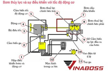 Nguyên lý truyền động thủy lực thể tích của xe nâng hàng