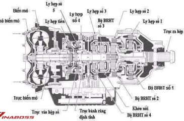 Cấu tạo và nguyên lý hoạt động của hộp số tự động