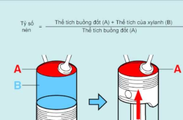 Tìm hiểu về tỉ số nén là gì?