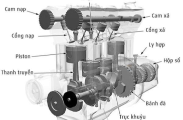 Cấu tạo cơ cấu trục khuỷu thanh truyền, piston