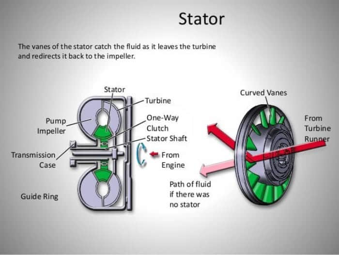 Chức năng chính của stator chính là giúp định hướng đường di chuyển về của các môi chất từ tuabin