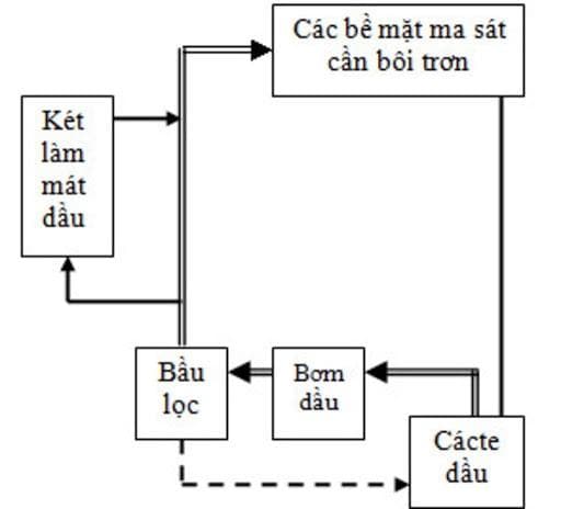 Sờ đồ về hệ thống bôi trơn cưỡng bức đơn giản