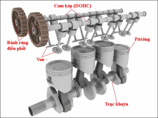 Trục khuỷu dẫn động làm cho trục cam quay