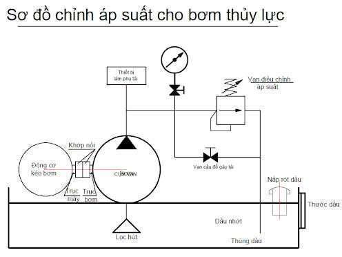 Tùy theo thiết kế của hệ thống mà chúng ta cần điều chỉnh áp suất của bơm thủy lực sao cho phù hợp