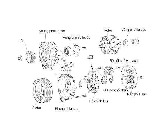 Máy phát điện trên xe ô tô được cấu thành từ 3 bộ phận chính là bộ phận phát điện, bộ phận chỉnh lưu và bộ phận hiệu chỉnh điện áp