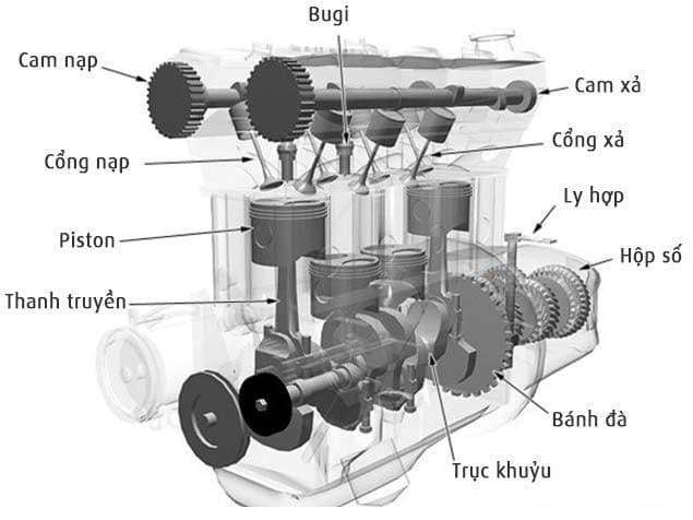 4 kì của động cơ đều có sự liên quan mật thiết đến nhau