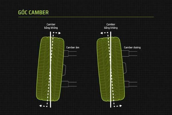 Góc camber được tạo bởi đường thẳng vuông góc với mặt đường và đường tâm của bánh xe