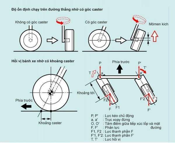 Momen cản quay càng lớn nếu độ lệch càng lớn