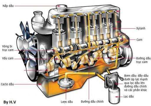 Hệ thống bôi trơn có nhiệm vụ là điều tiết dầu đến các bộ phận trong động cơ để hoạt động một cách trơn tru