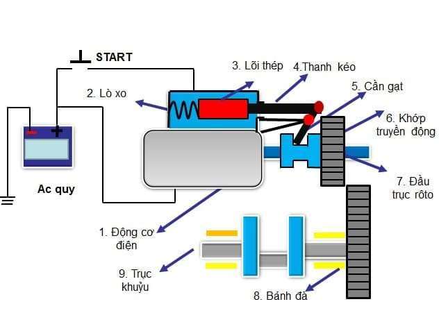 Hệ thống khởi động trên ô tô vô cùng quan trọng
