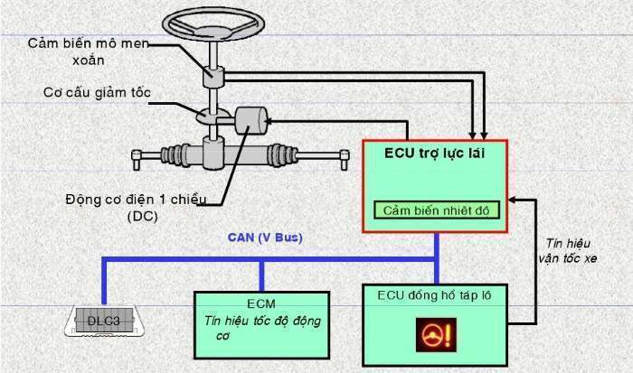 Khi có bất cứ hư hỏng nào thì ngay lập tức đèn cảnh báo ESP trên bảng táp lô sẽ sáng