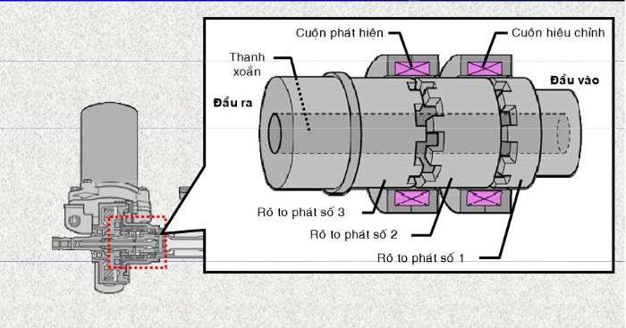 Hệ thống ESP sử dụng công nghệ kiểm soát điện tử và được lập trình rất tinh vi