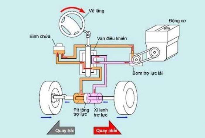 Tốc độ của động cơ tỷ lệ với lưu lượng của bơm