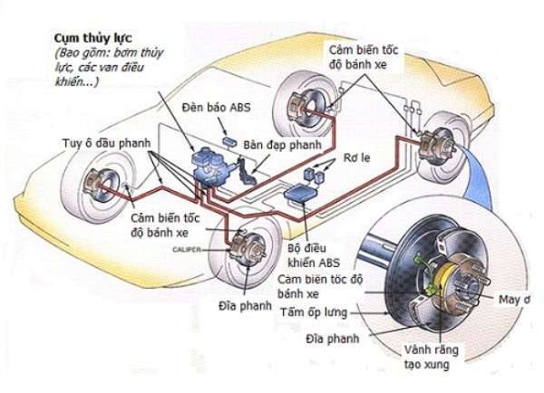 Hệ thống phanh CBS được hỗ trợ thêm một hệ thống phân bổ lực tác động đều lên cả 2 phanh sau và trước