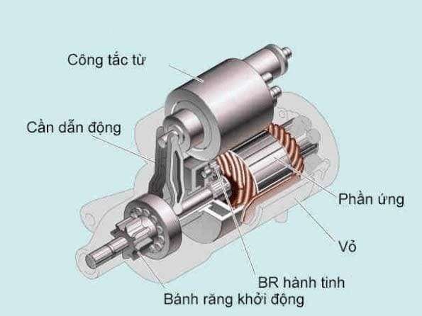 Máy khởi động của ô tô được phân chia thành nhiều loại khác nhau