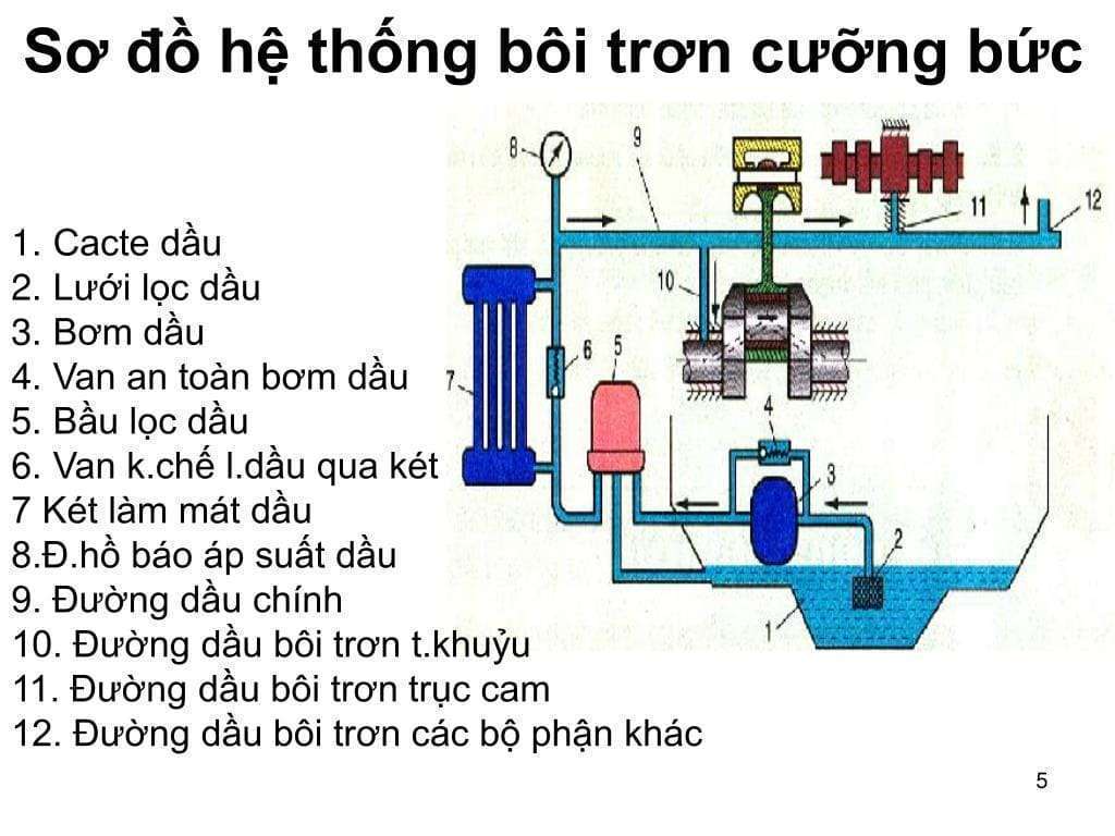 Bôi trơn cưỡng bức sẽ có chức năng đưa dầu đến một số bề mặt làm việc có ma sát