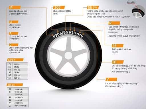 Đa phần lốp xe thông dụng hiện nay đều được thiết kế dựa trên cấu trúc Radial