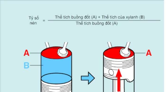 Tỉ số nén thể hiện sự chênh lệch giữa 2 thời điểm khi thể tích buồng đốt ở cực tiểu và cực đại