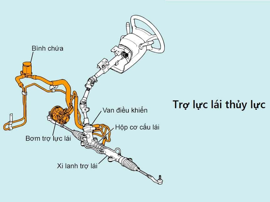 Cấu tạo của hệ thống lái có trợ lực thủy lực