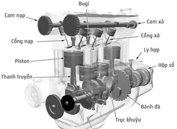 cơ cấu trục khuỷu thanh truyền, piston