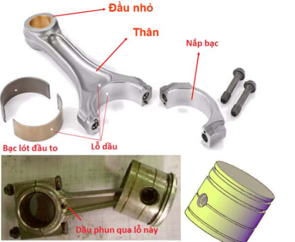 Đầu nhỏ của thanh truyền được lắp với chốt piston bên trong và có bạc lót ổ trục