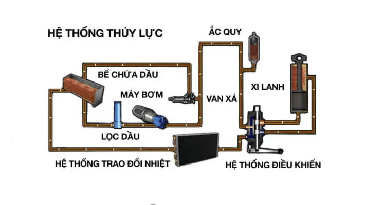 Dịch Vụ Sửa Chữa Hệ Thống Thủy Lực Xe Nâng Tại Asa